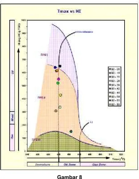 Gambar 9Plotting data analisa berdasarkan Hidrogen Index dan Oxygen Index menunjukkan jalur evolusi