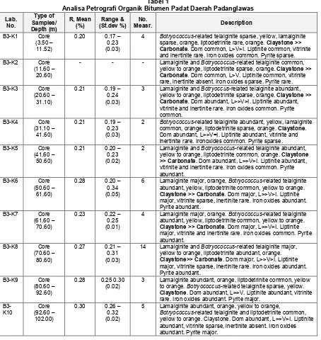 Tabel 1Analisa Petrografi Organik Bitumen Padat Daerah Padanglawas