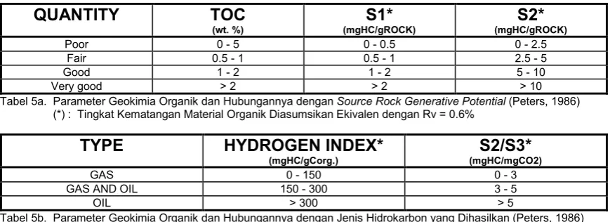 Tabel 5a.  Parameter Geokimia Organik dan Hubungannya dengan Source Rock Generative Potential (Peters, 1986)
