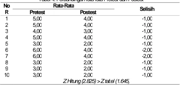 Tabel 4. Perbandingan rata rata Pretest dan Postest  No  R  Rata-Rata  Selisih  Pretest  Postest  1  5,00  4,00  -1,00  2  5,00  4,00  -1,00  3  4,00  3,00  -1,00  4  5,00  4,00  -1,00  5  3,00  2,00  -1,00  6  6,00  4,00  -2,00  7  6,00  4,00  -2,00  8  3