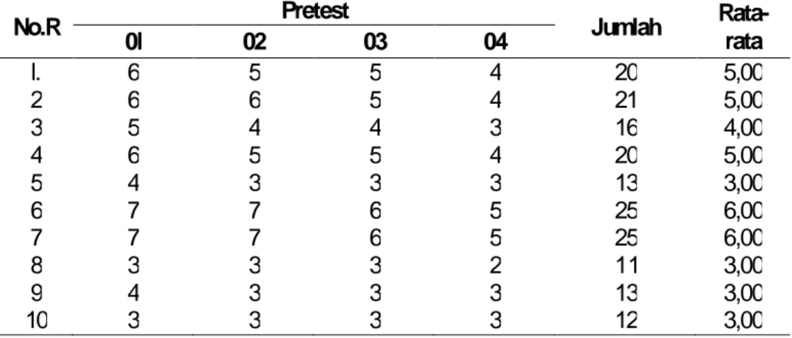 Tabel 2. Distribusi frekuensi  persepsi nyeri responden sebelum diberikan teknik relaksasi  napas dalam ( pretest 01, 02, 03, 04) 
