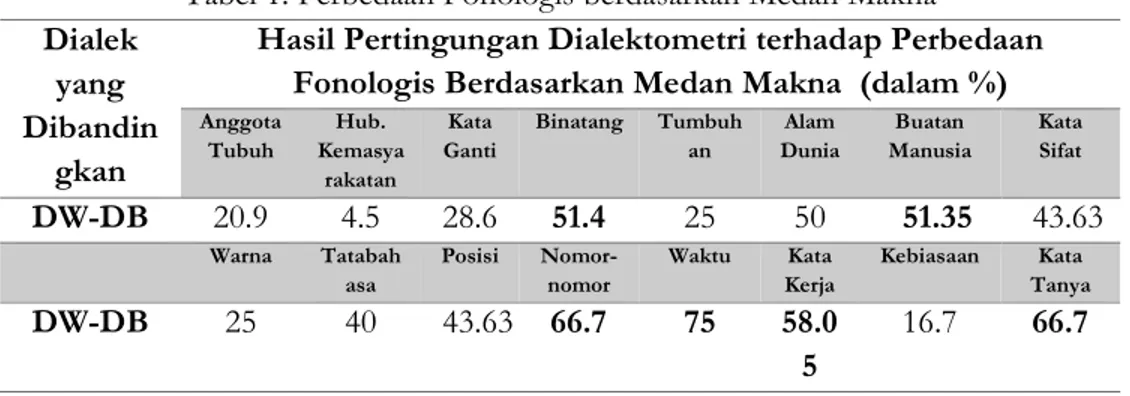 Tabel 1: Perbedaan Fonologis berdasarkan Medan Makna  Dialek 