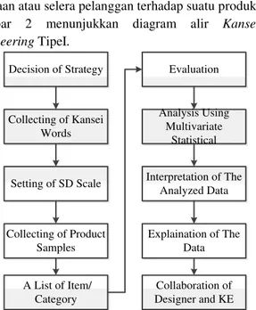 Gambar  2  menunjukkan  diagram  alir  Kansei  Engineering TipeI.    Decision of Strategy Collecting of Kansei  Words Setting of SD Scale Collecting of Product  Samples  A List of Item/  Category Evaluation Analysis Using Multivariate Statistical Interpret