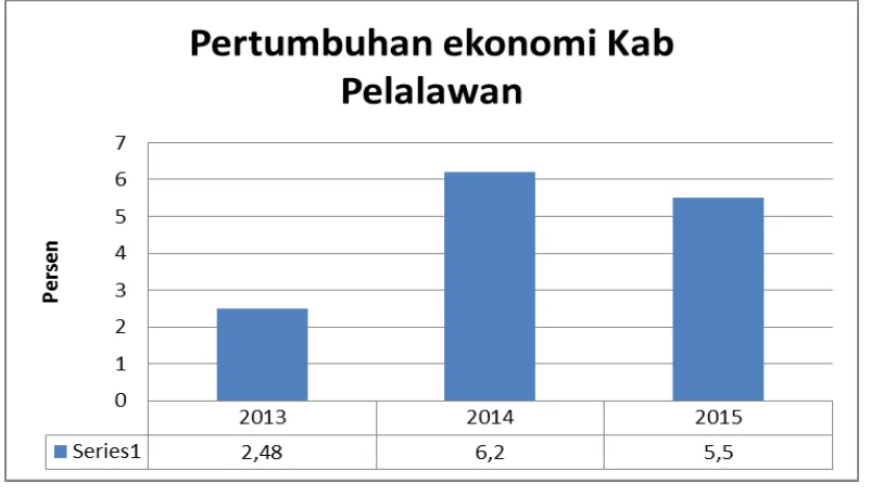 Gambar 5.1 Pertumbuhan Ekonomi Kabupaten Pelalawan 