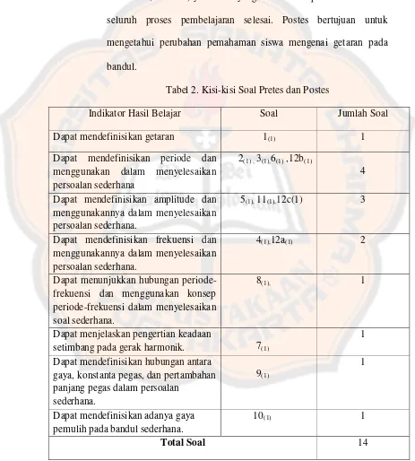 Tabel 2. Kisi-kisi Soal Pretes dan Postes 