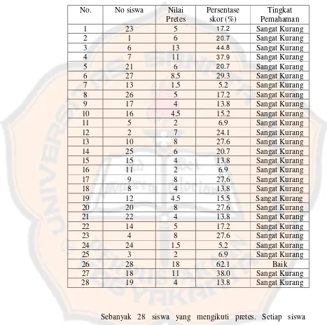 Tabel 6. Nilai pretes Siswa 