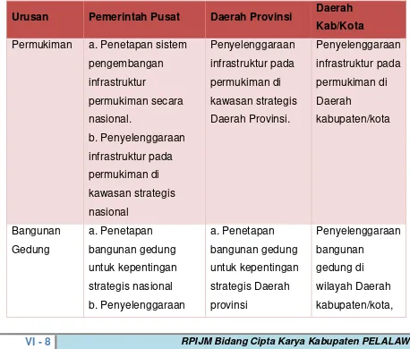 Tabel 6. 3  Pembagian Kewenangan Pemerintah Pusat, Provinsi, dan Kabupaten/Kota 