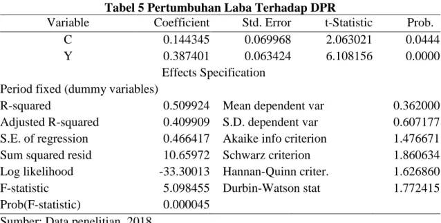 Tabel 5 Pertumbuhan Laba Terhadap DPR 