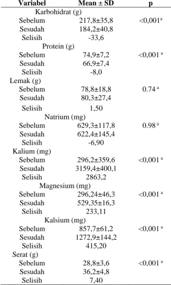 Tabel 3  Asupan Karbohidrat, Protein, Lemak, Natrium, Kalium, Magnesium, Kalsium dan Serat Sebelum  dan Setelah Intervensi