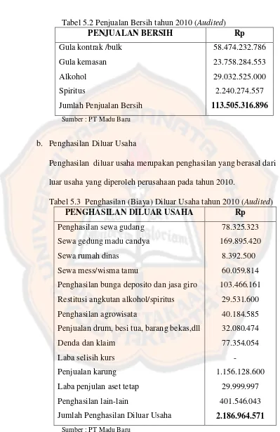 Tabel 5.2 Penjualan Bersih tahun 2010 (Audited) 