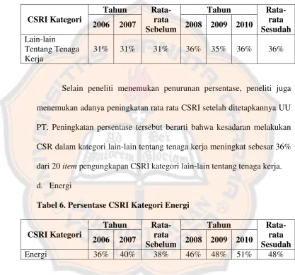 Tabel 6. Persentase CSRI Kategori Energi 