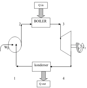 Gambar 2.4 Blok Diagram Siklus Rankine 