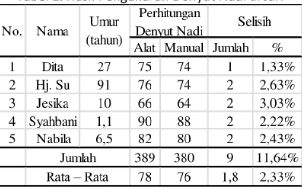 Tabel 1. Hasil Pengukuran Denyut Nadi di Jari 
