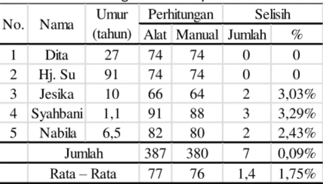 Tabel 3. Hasil Pengukuran Denyut Nadi di Dahi 