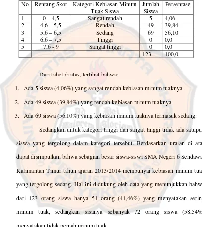 Tabel 4 Kebiasan Minum Tuak Siswa-Siswi SMA Negeri 6 Sendawar Kalimantan 