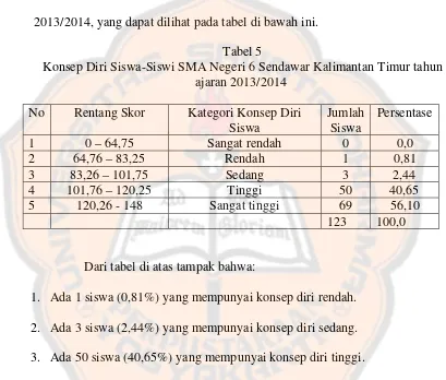 Tabel 5 Konsep Diri Siswa-Siswi SMA Negeri 6 Sendawar Kalimantan Timur tahun 