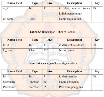 Tabel 3.3 Rancangan Tabel rb_lecturs 