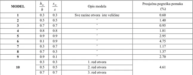 Tablica 4-1 Rezultati testova usporedbe fine mreže i ekvivalentne membrane  