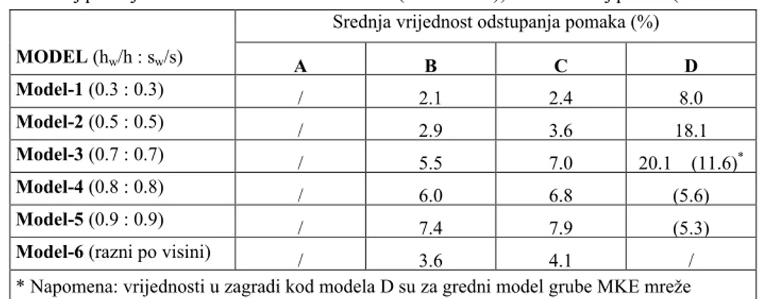 Tablica 4-3 Usporedba pomaka dobivenih po metodi LR za razne modele  