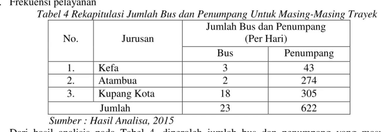 Tabel 4 Rekapitulasi Jumlah Bus dan Penumpang Untuk Masing-Masing Trayek 