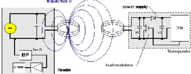 Gambar 3. Inductive Coupling 