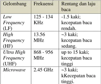 Tabel 1. Frekuensi RFID yang Umum Beroperasi  Pada Tag Pasif 