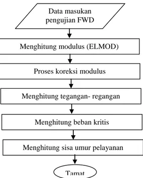 Gambar  lendutan  (d i )  versus  jarak  (r)  dari  pengujian  FWD  in  situ  dapat  memberikan  informasi  untuk  penghitungan  modulus  elastis  E  setiap  lapisan  perkerasan  dan  tanah  dasar