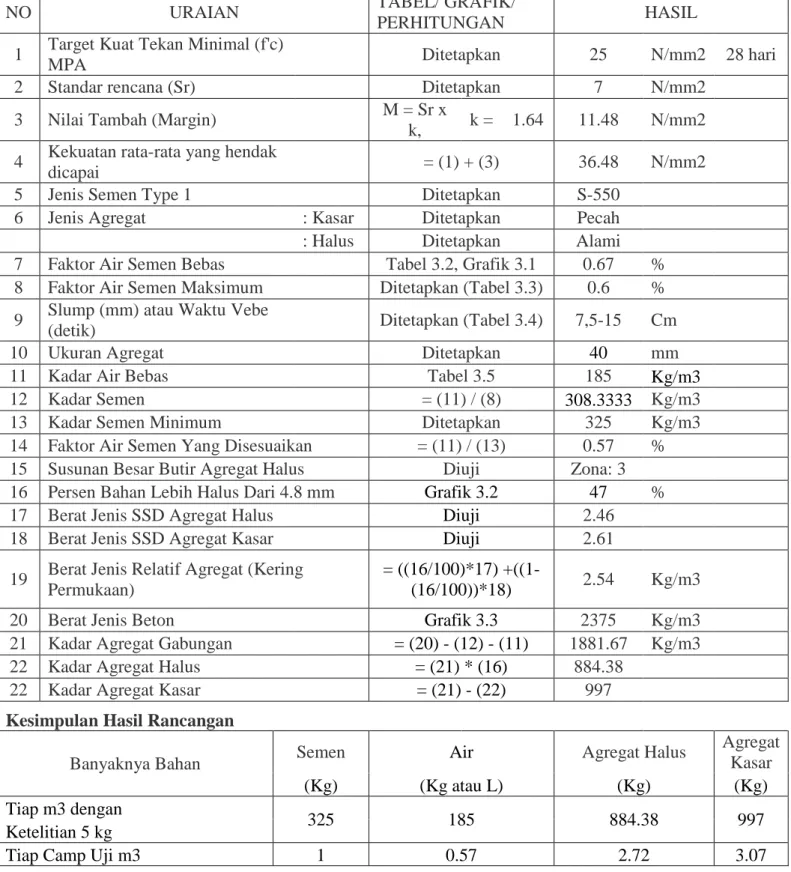 Tabel 2. Rancangan Beton Metode D.O.E