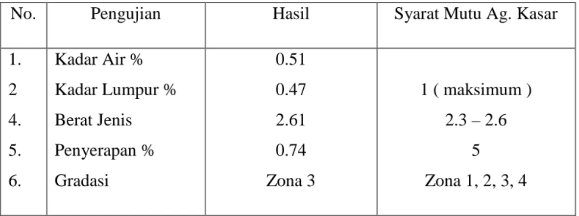 Tabel 5. Hasil Uji kuat tekan dari proporsi