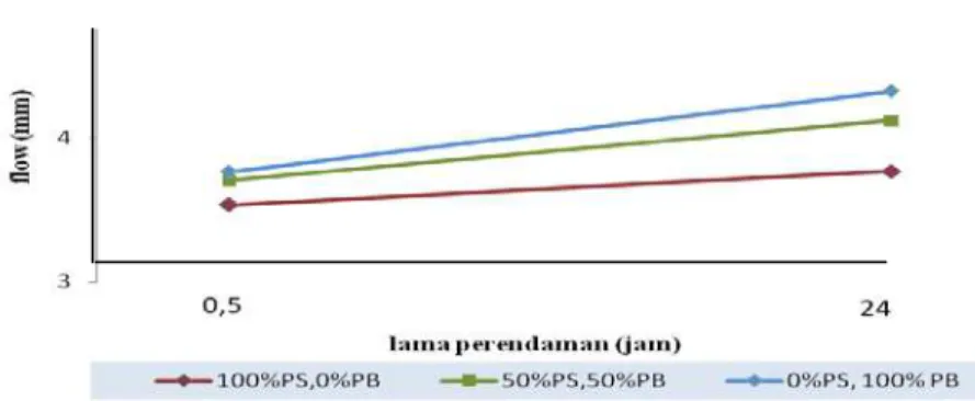 Gambar 11  Kurva Nilai Flow Terhadap Lama Perendaman 
