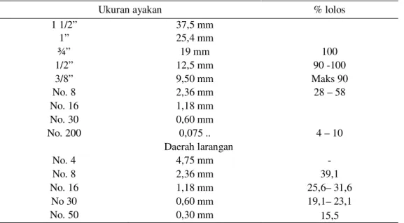 Tabel 2 Karakteristik Campuran Laston AC-WC   