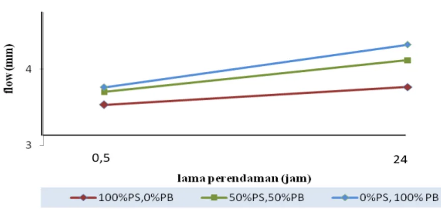 Gambar 10 Pengaruh Perendaman terhadap Kelelehan 