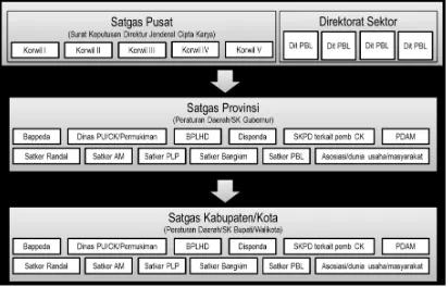 Gambar 1.3 Hubungan Kerja Penyusunan RPI2-JM Bidang Cipta Karya  