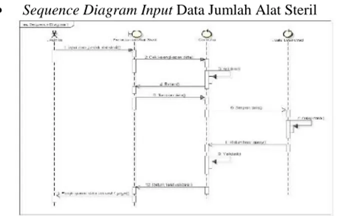 Gambar 9 memperlihatkan gambaran Sequence Diagram input data jumlah alat steril