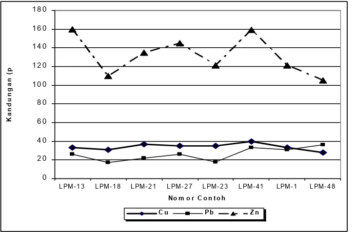 Gambar 3. Kurva Kandungan Tembaga (Cu), Timbal (Pb) dan Seng (Zn) pada ContohLepas pantai cu, pb, zn