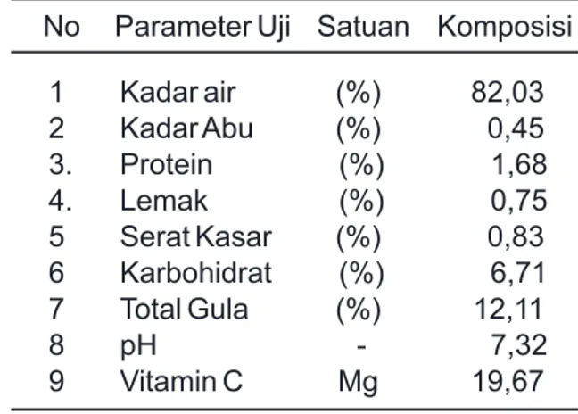 Tabel 2.  Hasil analisis buah sirsak   No  Parameter Uji  Satuan  Komposisi     1  Kadar air  (%)  82,03     2  Kadar Abu  (%)  0,45     3