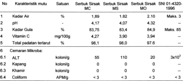 Tabel 3. Hasil analisis karakteristik mutu produk ko-kristalisasi serbuk sirsak