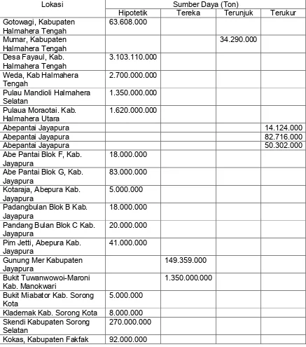 Tabel 4. Lokasi Keterdapatan Batugamping di Kepulauan Maluku dan Wilayah PapuaLokasiSumber Daya (Ton)