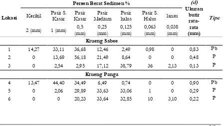 Tabel 2. Data hasil pengamatan logam merkuri (Hg) Berat Sampel Nilai Konsetrasi 