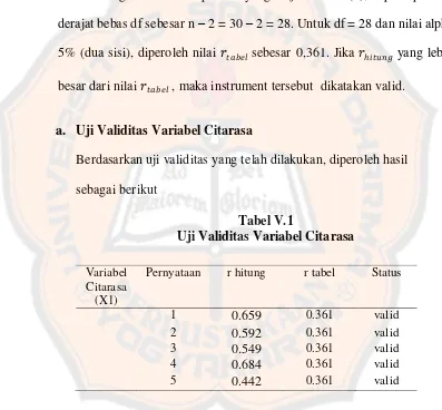 Tabel V.1 Uji Validitas Variabel Citarasa 