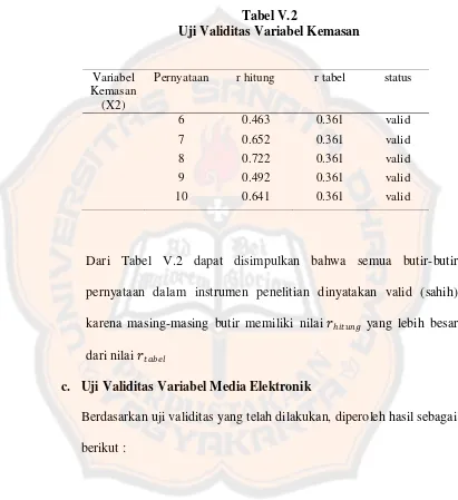 Tabel V.2 Uji Validitas Variabel Kemasan 