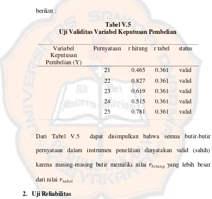 Tabel V.5 Uji Validitas Variabel Keputusan Pembelian 