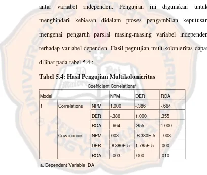 Tabel 5.4: Hasil Pengujian Multikolonieritas 