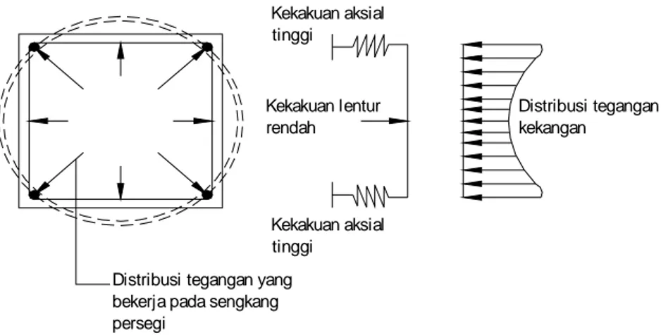Gambar 1. Bentuk distribusi tegangan kekangan pada sengkang persegi  