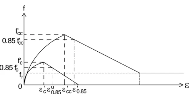 Gambar 5. Kurva tegangan – regangan model  Pada model Imran – Suharwanto peningkatan  kekuatan material akibat kekangan (K) diturunkan dari  kriteria leleh Mohr-Coulomb yang didasarkan pada  pendekatan Mander et al., [1988]