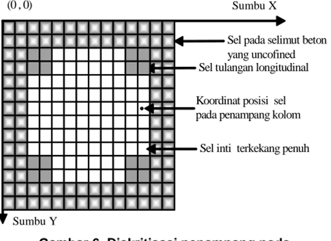 Tabel 1. Data benda uji kolom beton mutu tinggi [Bayrak, Sheikh, 1998] 