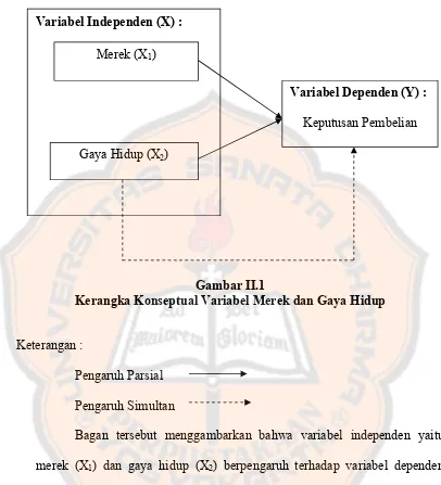 Gambar II.1Kerangka Konseptual Variabel Merek dan Gaya Hidup