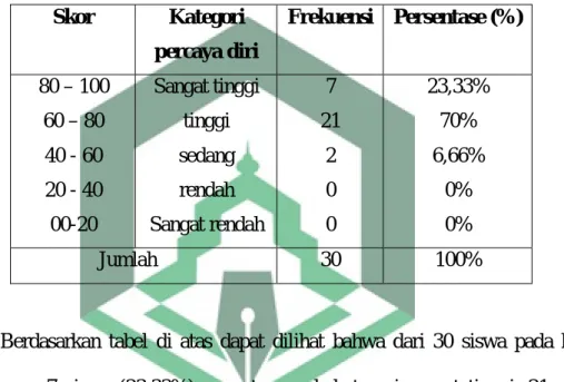Tabel 4.2 : Perolehan Persentase Hasil Post_test Kelas Eksperimen 