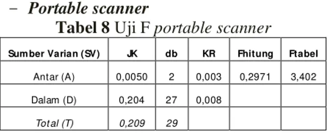 Tabel 8 Uji F portable scanner