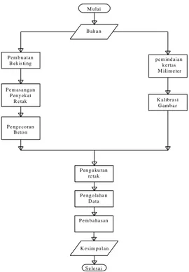 Gambar 5 Diagram alir penelitian  Hasil dan Pembahasan 